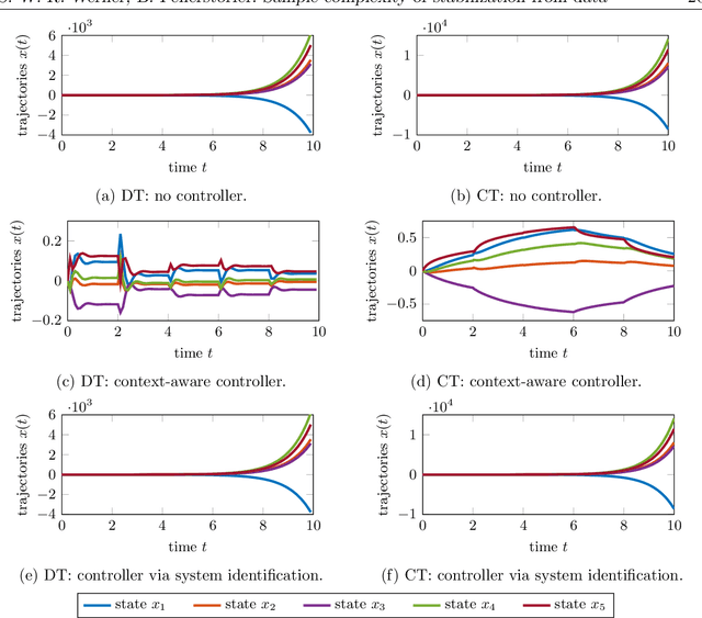 Figure 2 for On the sample complexity of stabilizing linear dynamical systems from data