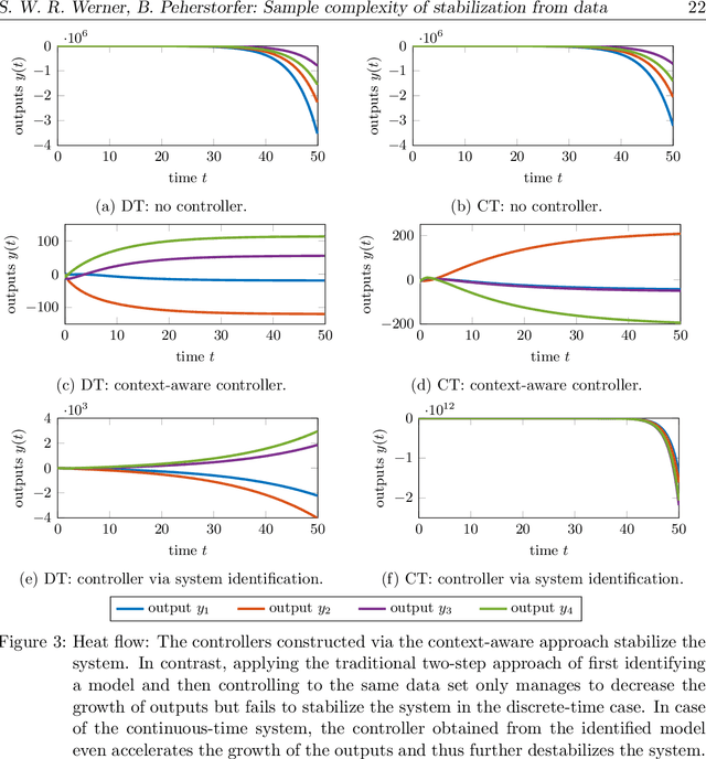 Figure 3 for On the sample complexity of stabilizing linear dynamical systems from data