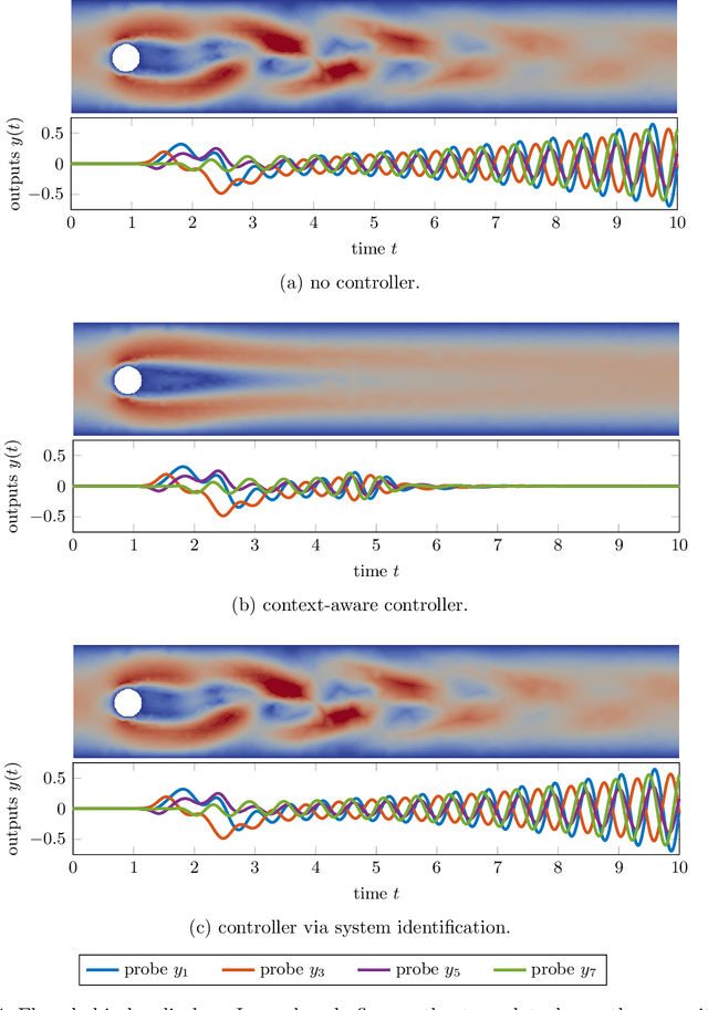 Figure 4 for On the sample complexity of stabilizing linear dynamical systems from data