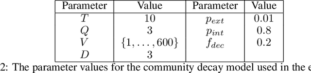 Figure 4 for DAMNETS: A Deep Autoregressive Model for Generating Markovian Network Time Series