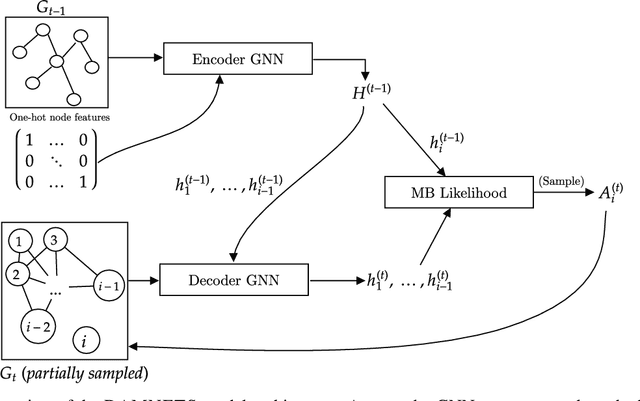 Figure 1 for DAMNETS: A Deep Autoregressive Model for Generating Markovian Network Time Series