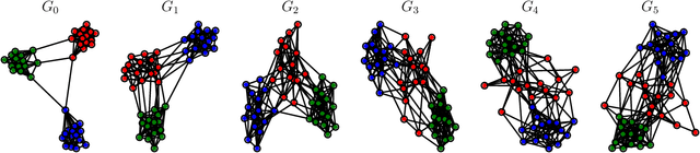 Figure 3 for DAMNETS: A Deep Autoregressive Model for Generating Markovian Network Time Series