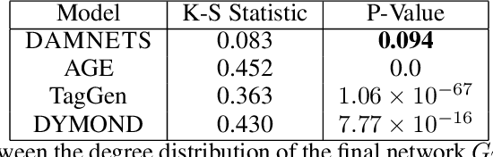 Figure 2 for DAMNETS: A Deep Autoregressive Model for Generating Markovian Network Time Series