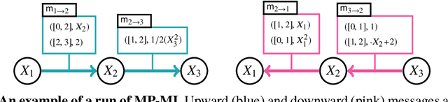 Figure 1 for Hybrid Probabilistic Inference with Logical Constraints: Tractability and Message Passing