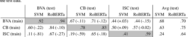 Figure 2 for Cross-Domain Generalization and Knowledge Transfer in Transformers Trained on Legal Data