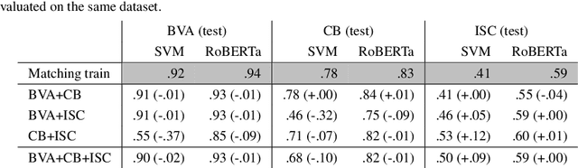 Figure 3 for Cross-Domain Generalization and Knowledge Transfer in Transformers Trained on Legal Data