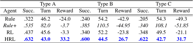 Figure 2 for Composite Task-Completion Dialogue Policy Learning via Hierarchical Deep Reinforcement Learning