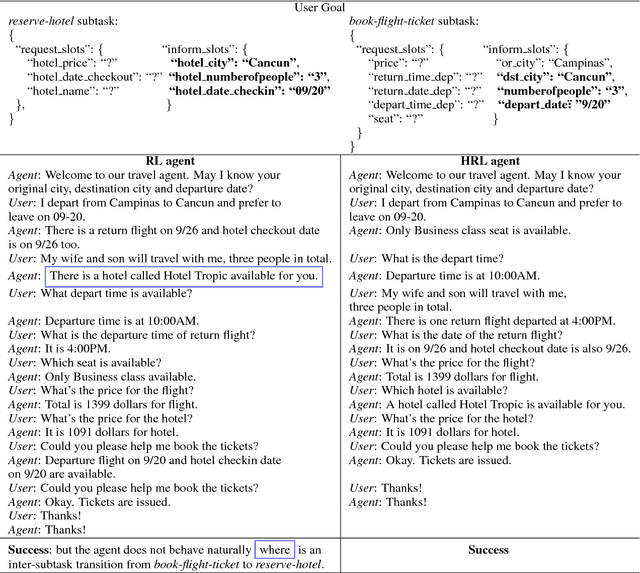 Figure 4 for Composite Task-Completion Dialogue Policy Learning via Hierarchical Deep Reinforcement Learning