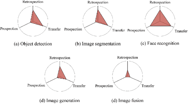 Figure 2 for Reviewing continual learning from the perspective of human-level intelligence
