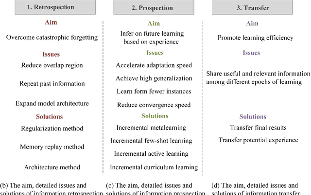 Figure 3 for Reviewing continual learning from the perspective of human-level intelligence