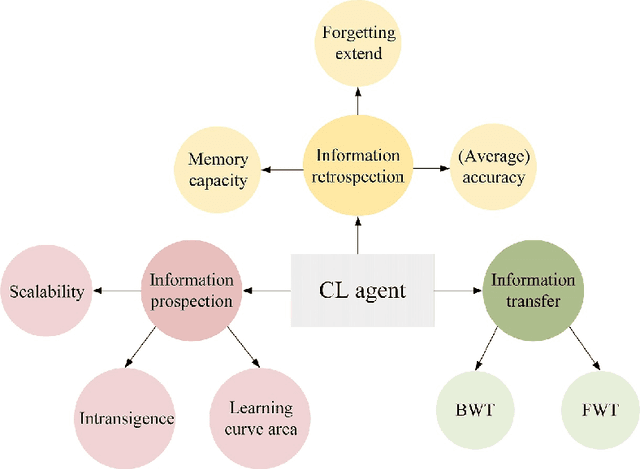 Figure 4 for Reviewing continual learning from the perspective of human-level intelligence