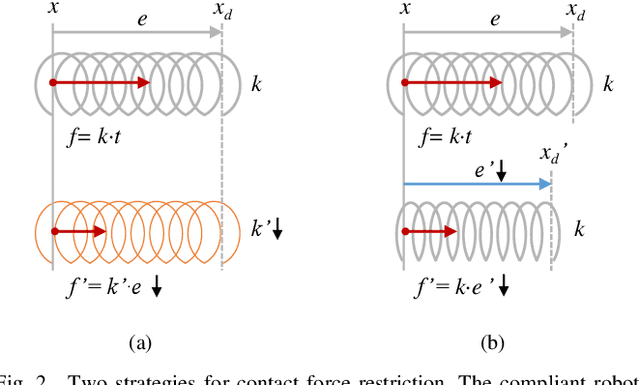 Figure 2 for Fast Skill Learning for Variable Compliance Robotic Assembly