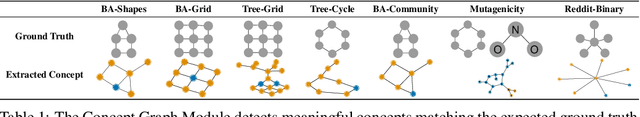 Figure 2 for Encoding Concepts in Graph Neural Networks