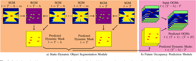 Figure 1 for Dynamics-Aware Spatiotemporal Occupancy Prediction in Urban Environments