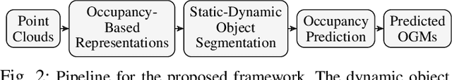 Figure 2 for Dynamics-Aware Spatiotemporal Occupancy Prediction in Urban Environments