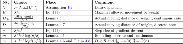 Figure 2 for Quadratic Suffices for Over-parametrization via Matrix Chernoff Bound