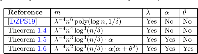 Figure 1 for Quadratic Suffices for Over-parametrization via Matrix Chernoff Bound