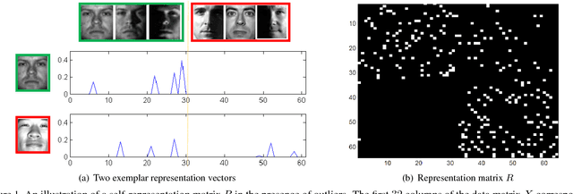 Figure 1 for Provable Self-Representation Based Outlier Detection in a Union of Subspaces