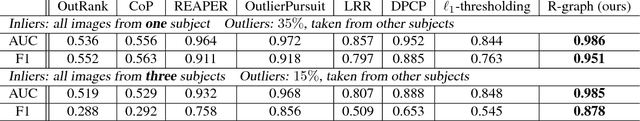 Figure 2 for Provable Self-Representation Based Outlier Detection in a Union of Subspaces