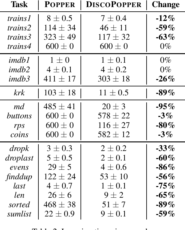 Figure 3 for Learning logic programs by discovering where not to search