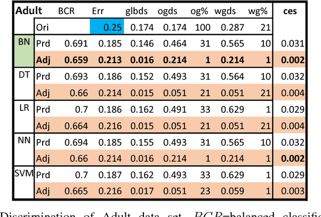 Figure 2 for FairMod - Making Predictive Models Discrimination Aware