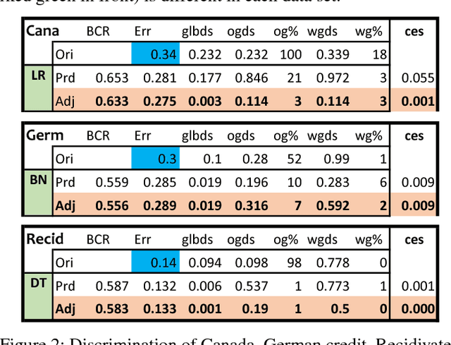 Figure 4 for FairMod - Making Predictive Models Discrimination Aware