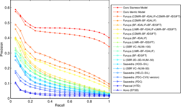 Figure 2 for Sketch-based 3D Shape Retrieval using Convolutional Neural Networks