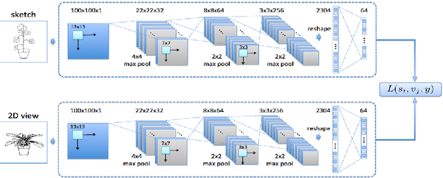 Figure 3 for Sketch-based 3D Shape Retrieval using Convolutional Neural Networks