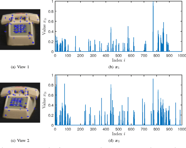 Figure 1 for Distributed Coding of Multiview Sparse Sources with Joint Recovery