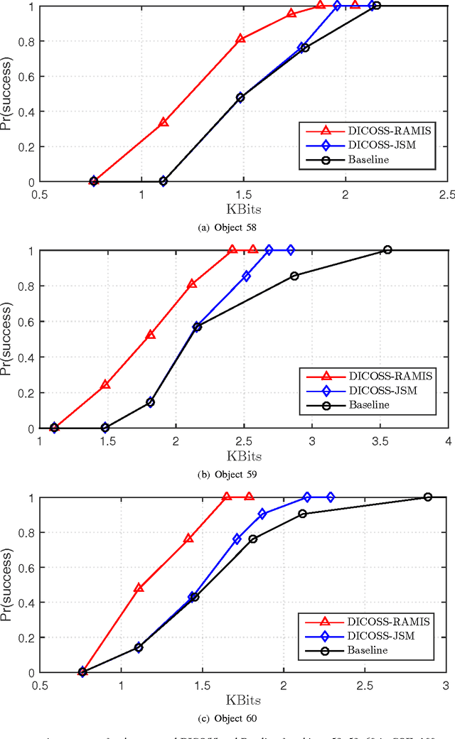 Figure 3 for Distributed Coding of Multiview Sparse Sources with Joint Recovery