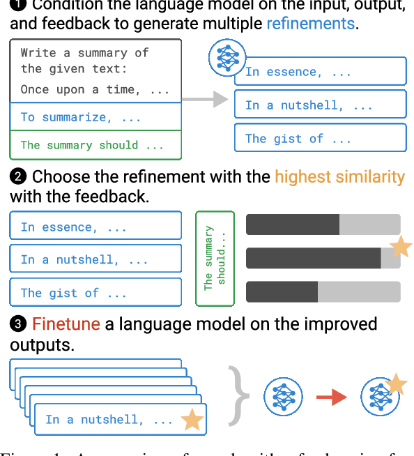 Figure 1 for Training Language Models with Natural Language Feedback