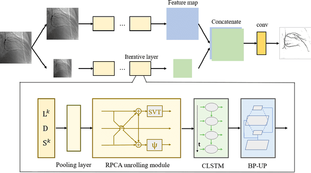 Figure 3 for Working memory inspired hierarchical video decomposition with transformative representations