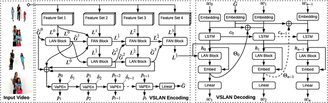 Figure 1 for Variational Stacked Local Attention Networks for Diverse Video Captioning