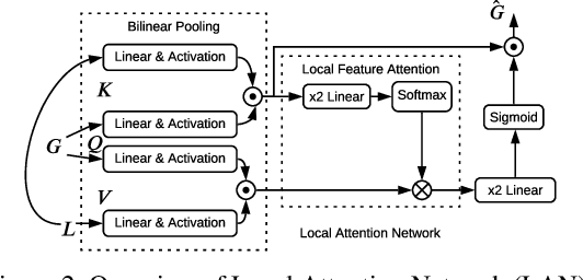 Figure 3 for Variational Stacked Local Attention Networks for Diverse Video Captioning