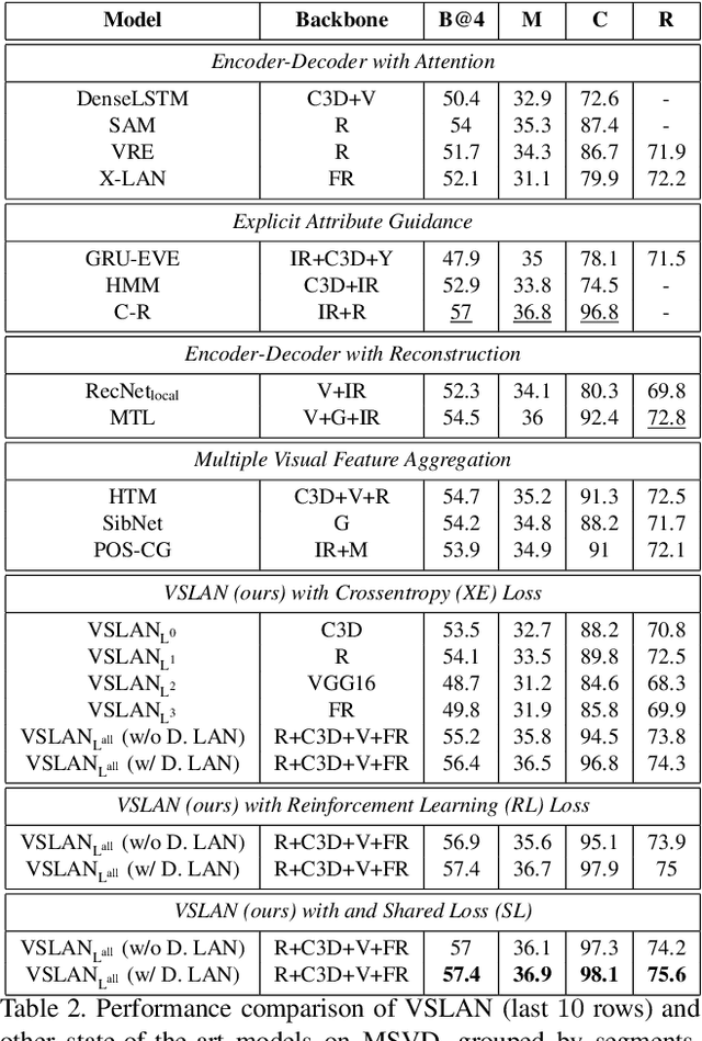 Figure 4 for Variational Stacked Local Attention Networks for Diverse Video Captioning