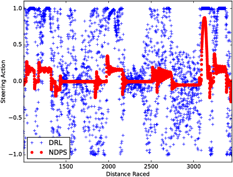 Figure 4 for Programmatically Interpretable Reinforcement Learning