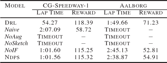 Figure 1 for Programmatically Interpretable Reinforcement Learning