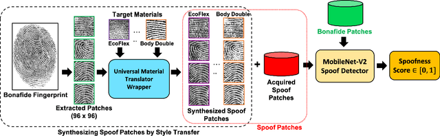 Figure 3 for Universal Material Translator: Towards Spoof Fingerprint Generalization