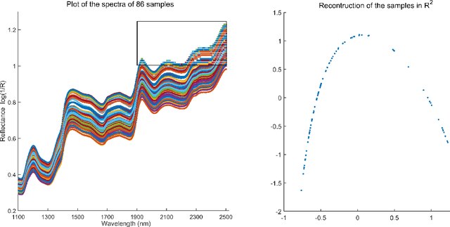 Figure 1 for Inferring Manifolds From Noisy Data Using Gaussian Processes