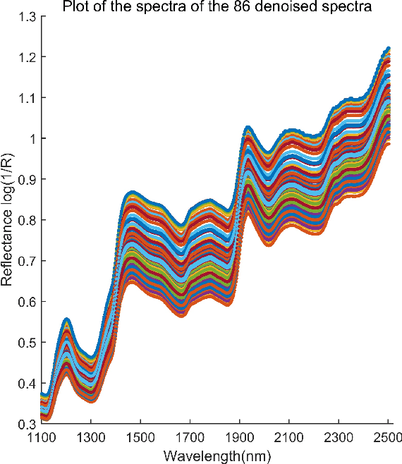 Figure 2 for Inferring Manifolds From Noisy Data Using Gaussian Processes