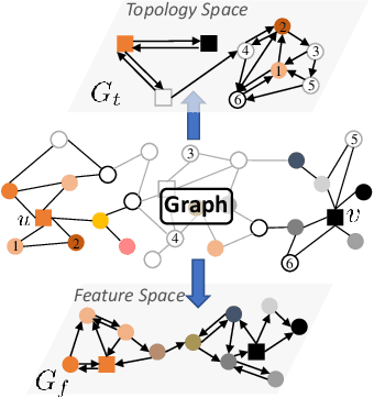 Figure 3 for Self-Supervised Graph Learning with Proximity-based Views and Channel Contrast