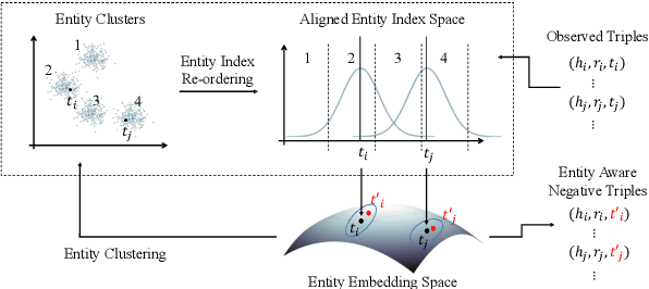 Figure 1 for Entity Aware Negative Sampling with Auxiliary Loss of False Negative Prediction for Knowledge Graph Embedding