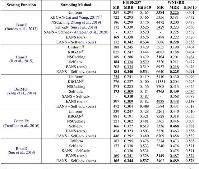 Figure 4 for Entity Aware Negative Sampling with Auxiliary Loss of False Negative Prediction for Knowledge Graph Embedding