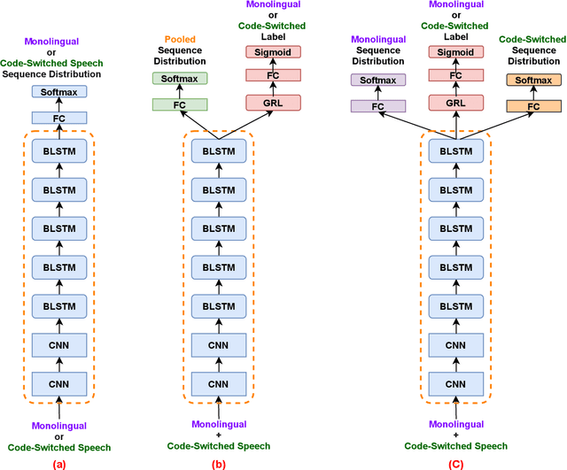 Figure 2 for Learning not to Discriminate: Task Agnostic Learning for Improving Monolingual and Code-switched Speech Recognition