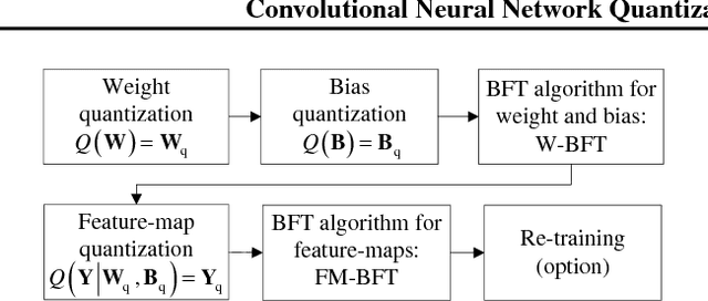 Figure 1 for Convolutional Neural Network Quantization using Generalized Gamma Distribution