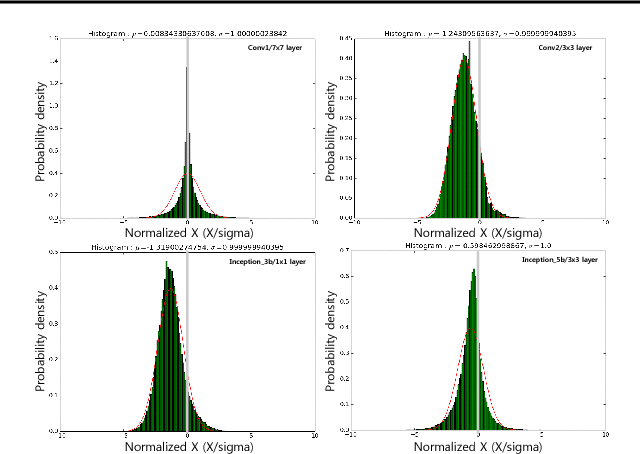Figure 3 for Convolutional Neural Network Quantization using Generalized Gamma Distribution