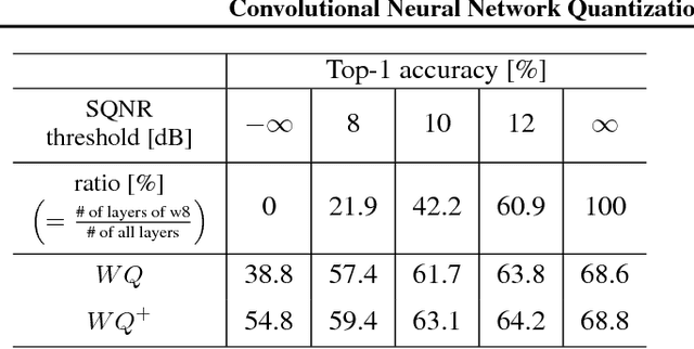 Figure 4 for Convolutional Neural Network Quantization using Generalized Gamma Distribution