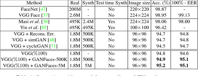 Figure 2 for Semi-supervised Adversarial Learning to Generate Photorealistic Face Images of New Identities from 3D Morphable Model