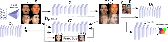 Figure 1 for Semi-supervised Adversarial Learning to Generate Photorealistic Face Images of New Identities from 3D Morphable Model