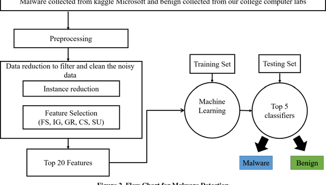 Figure 3 for Detection of Advanced Malware by Machine Learning Techniques